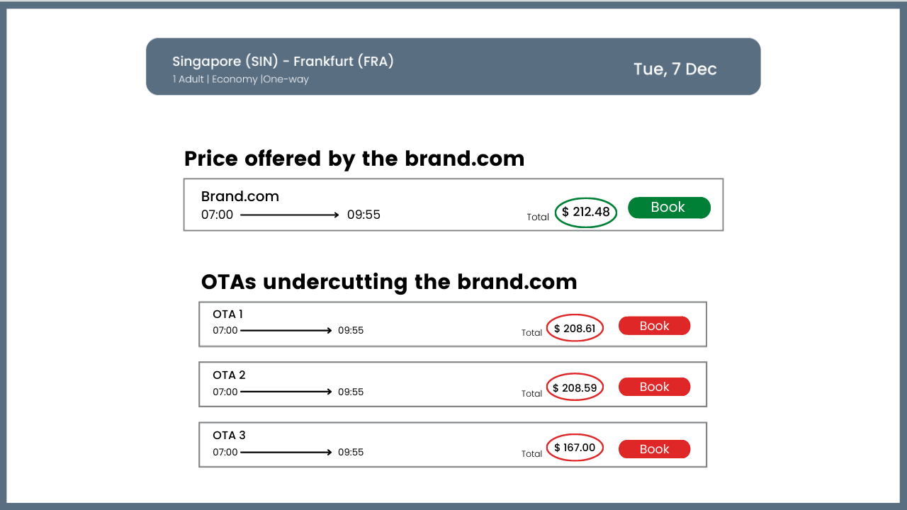 Are Airlines Harmed When OTAs Undercut
