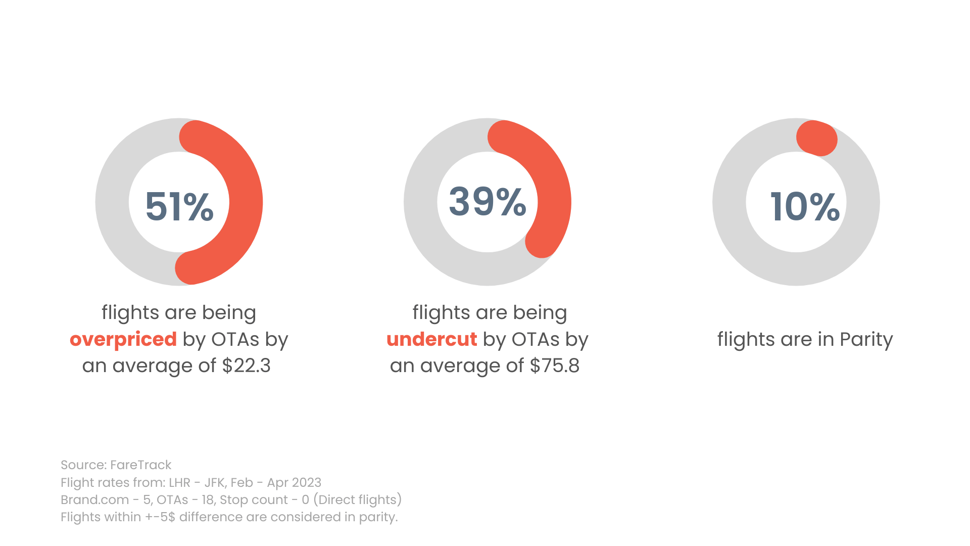 rate parity in airlines, rate disparity, undercutting by ota