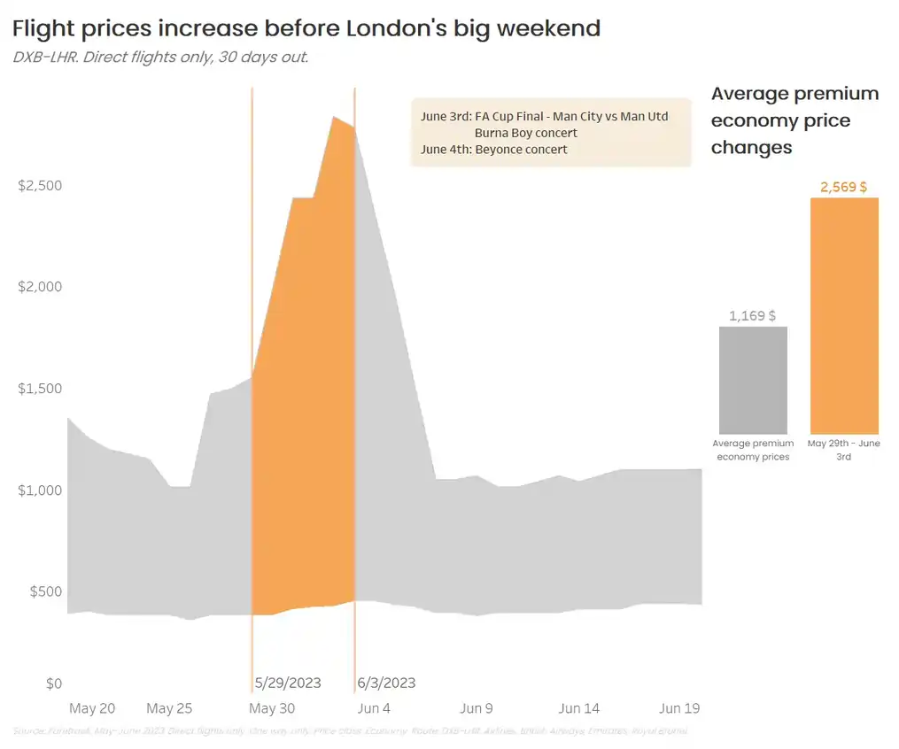 airlines and the impact on fares